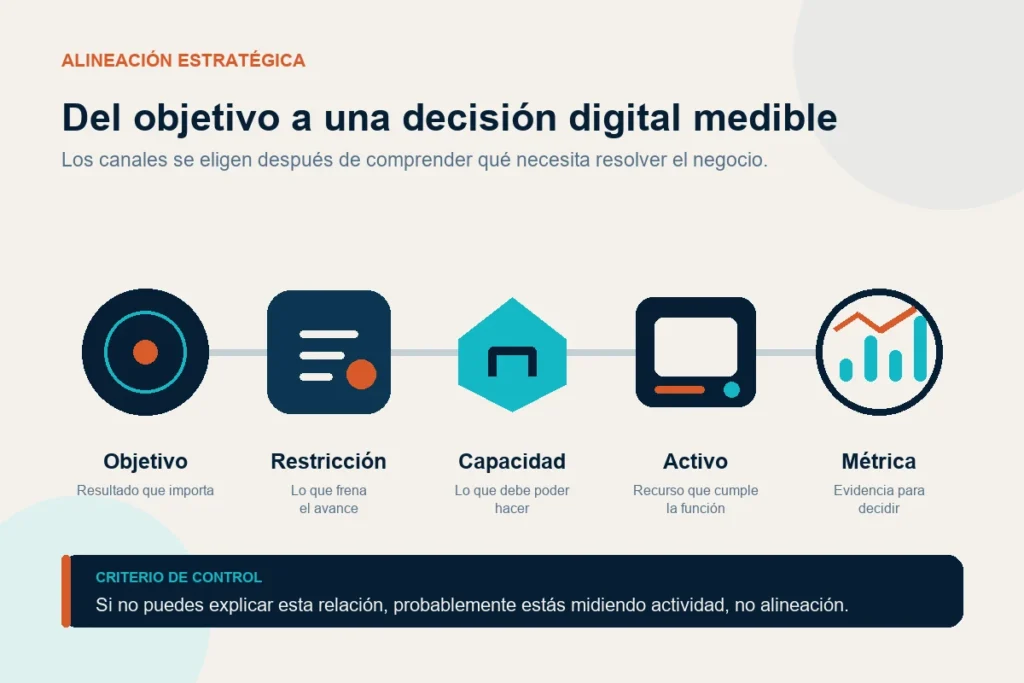 Proceso para alinear estrategia digital y objetivos de negocio